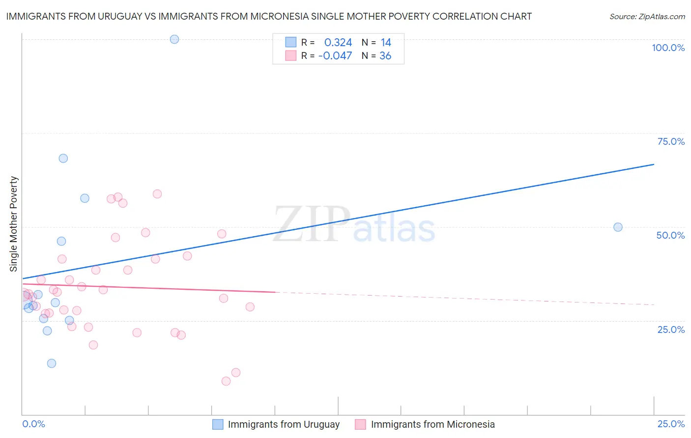 Immigrants from Uruguay vs Immigrants from Micronesia Single Mother Poverty