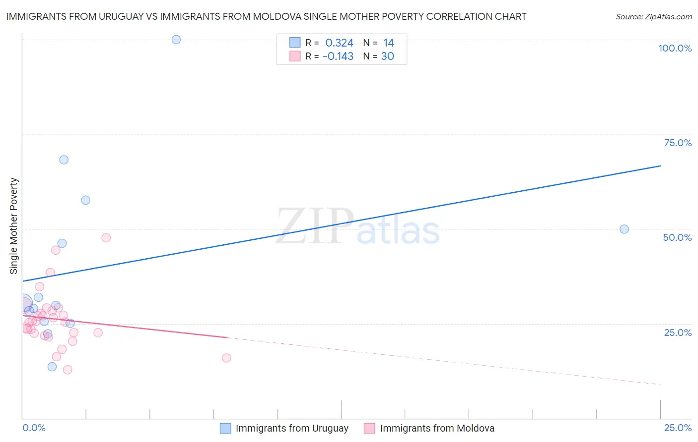 Immigrants from Uruguay vs Immigrants from Moldova Single Mother Poverty