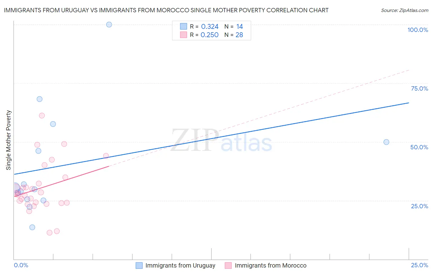 Immigrants from Uruguay vs Immigrants from Morocco Single Mother Poverty