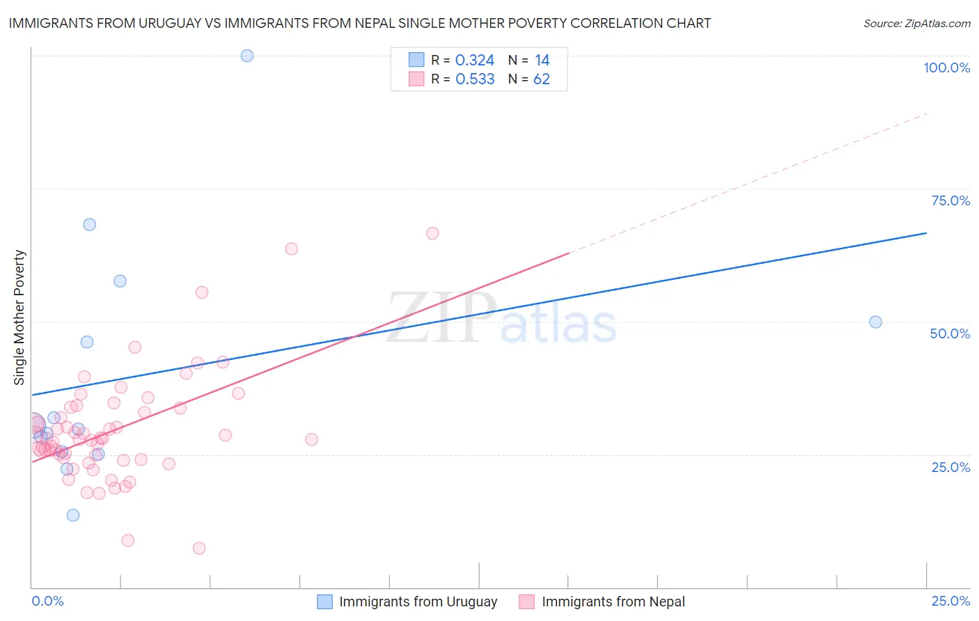 Immigrants from Uruguay vs Immigrants from Nepal Single Mother Poverty