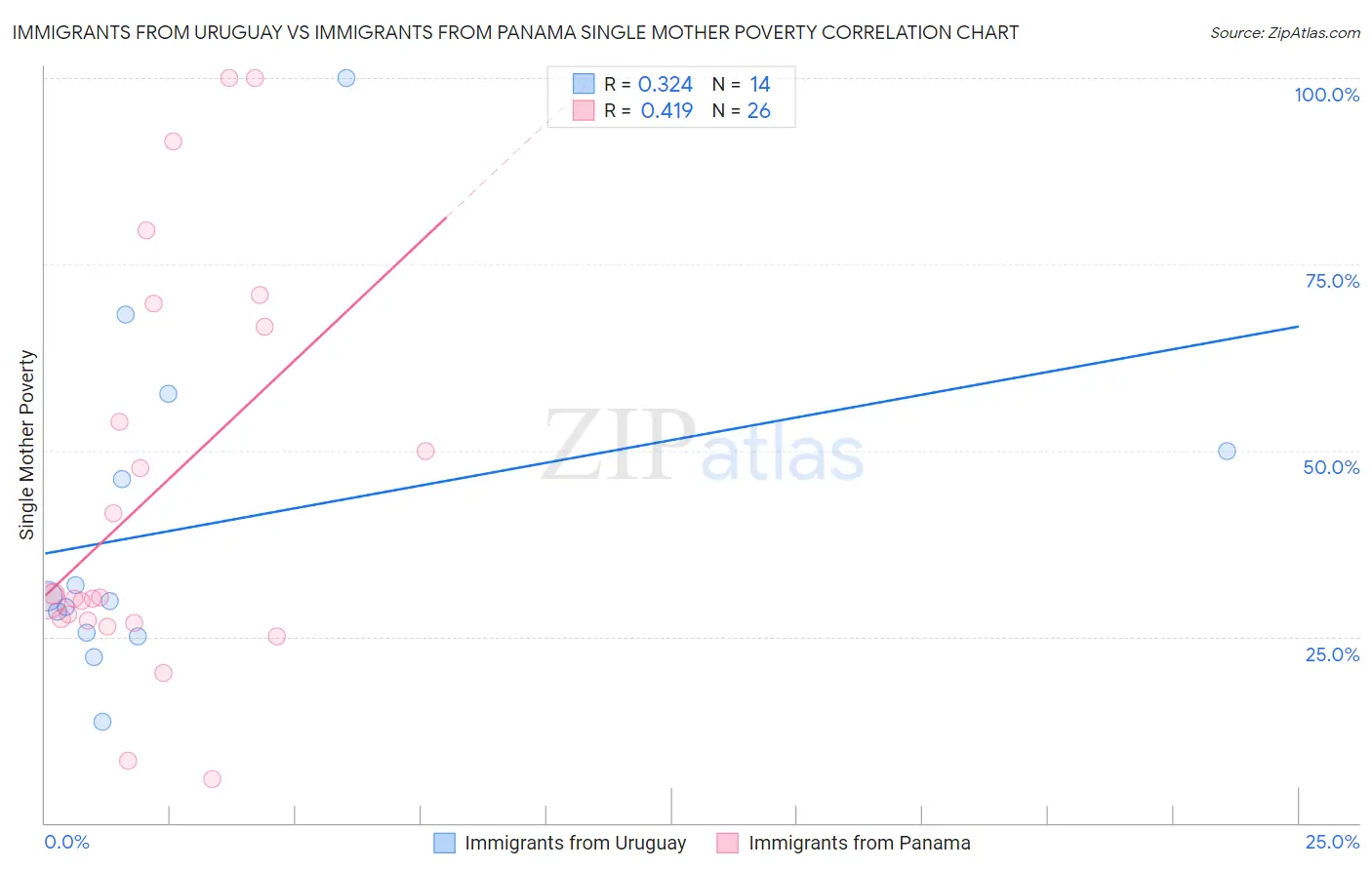 Immigrants from Uruguay vs Immigrants from Panama Single Mother Poverty