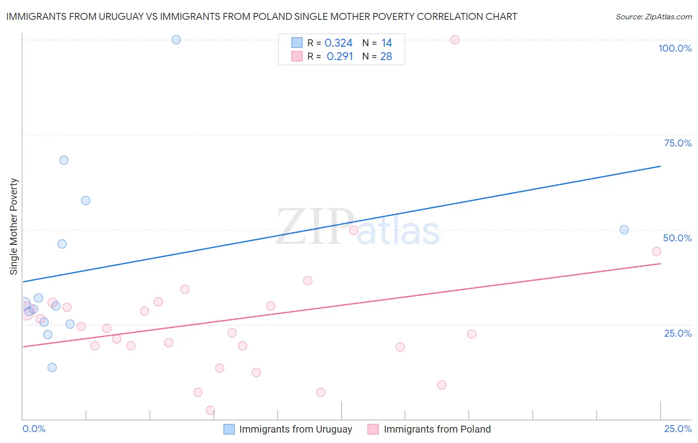 Immigrants from Uruguay vs Immigrants from Poland Single Mother Poverty