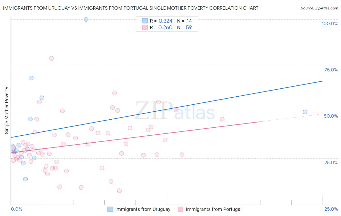 Immigrants from Uruguay vs Immigrants from Portugal Single Mother Poverty