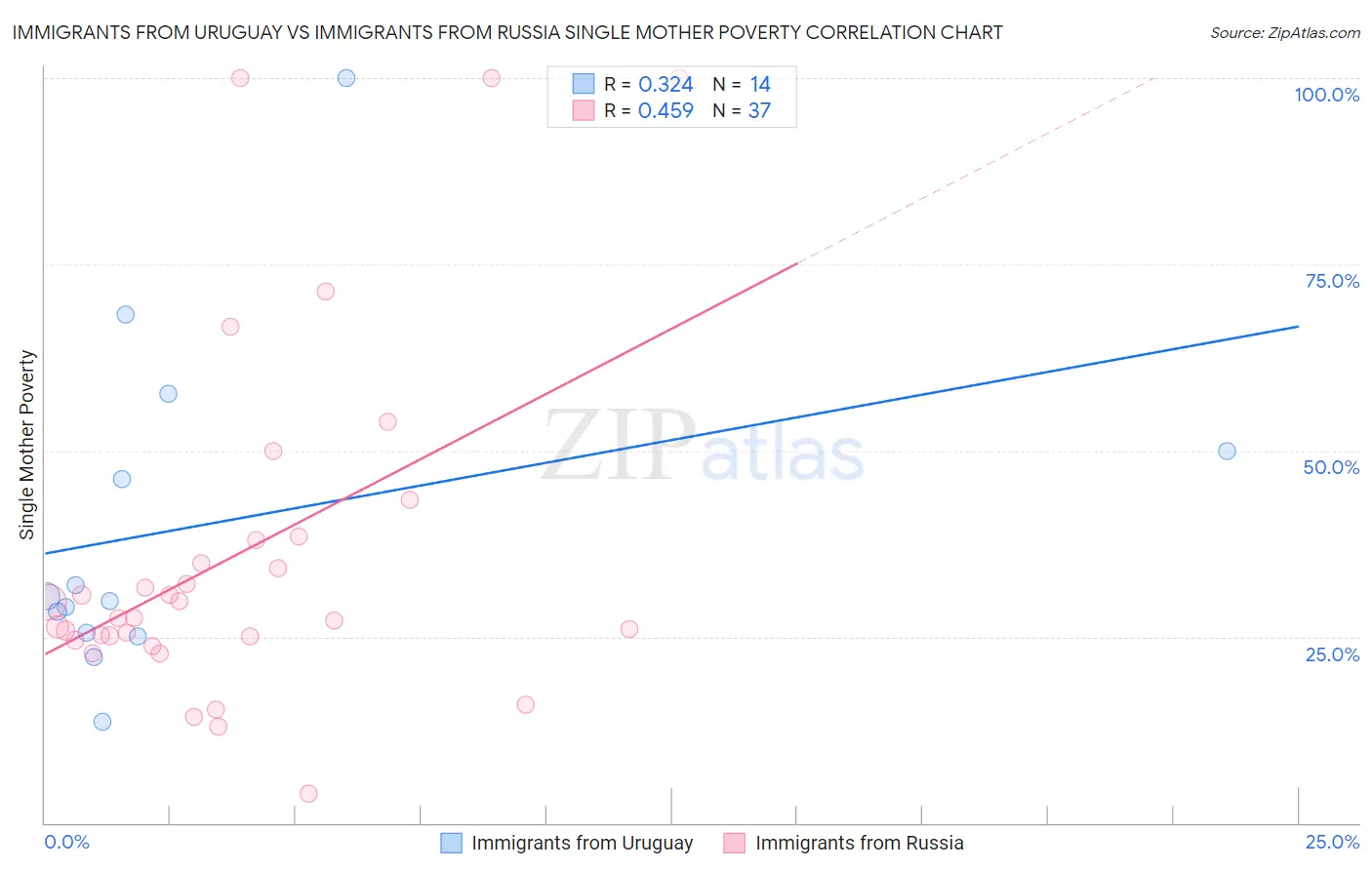 Immigrants from Uruguay vs Immigrants from Russia Single Mother Poverty