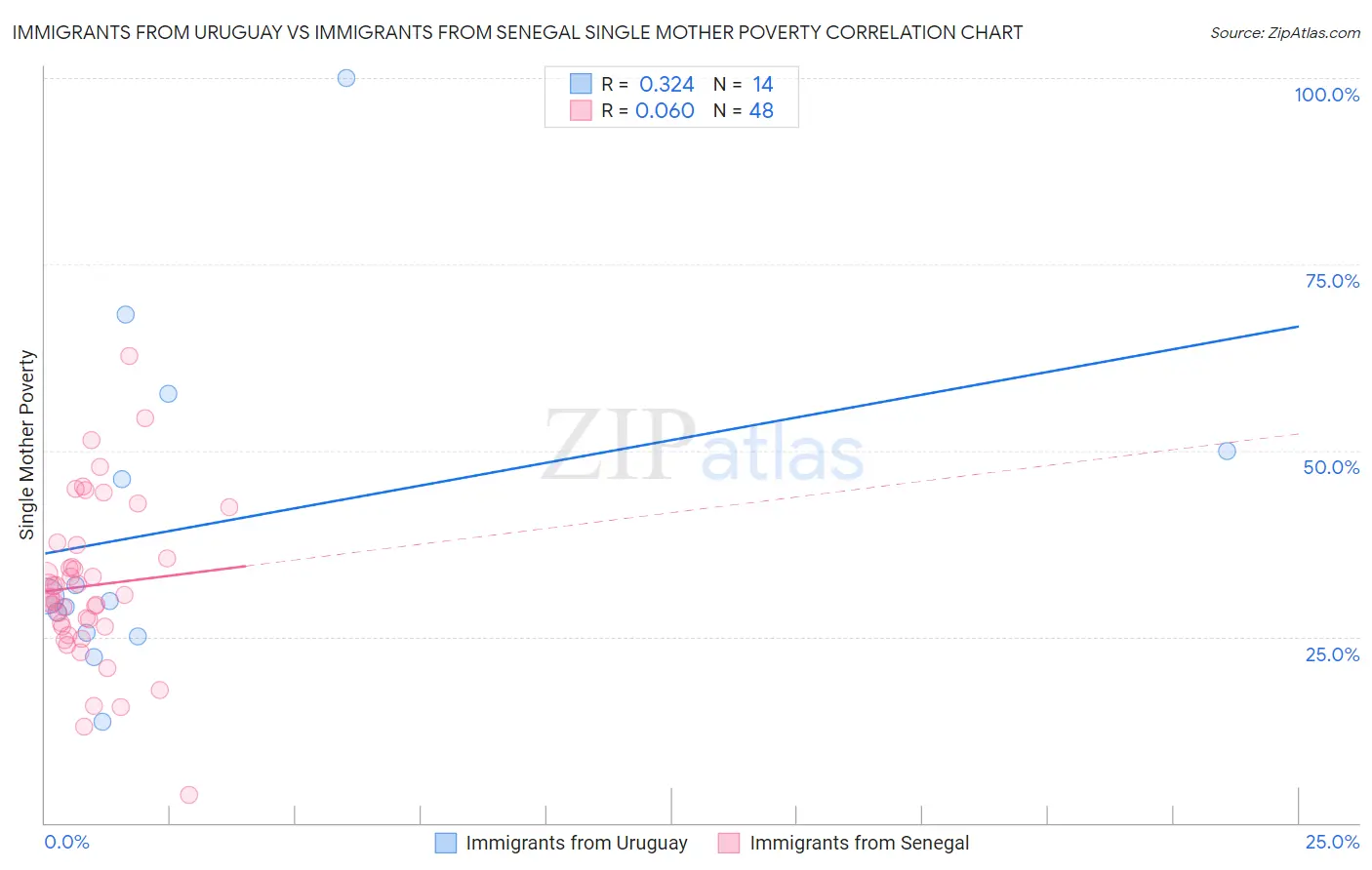 Immigrants from Uruguay vs Immigrants from Senegal Single Mother Poverty