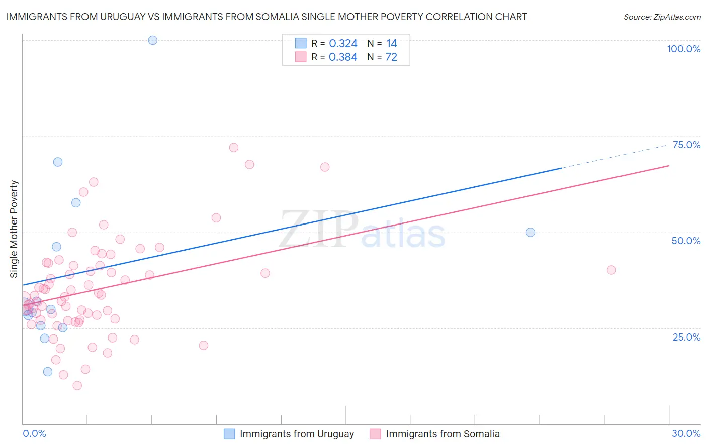 Immigrants from Uruguay vs Immigrants from Somalia Single Mother Poverty