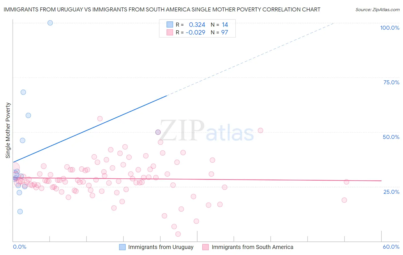 Immigrants from Uruguay vs Immigrants from South America Single Mother Poverty