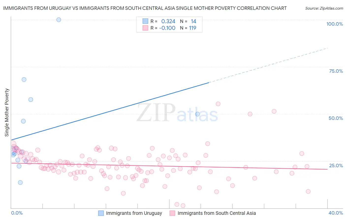 Immigrants from Uruguay vs Immigrants from South Central Asia Single Mother Poverty