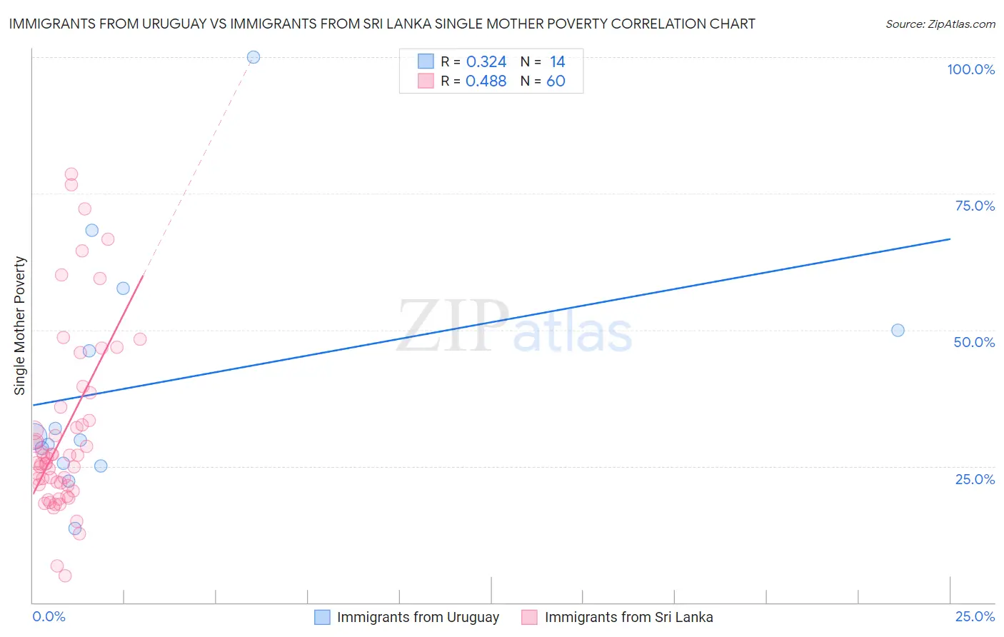 Immigrants from Uruguay vs Immigrants from Sri Lanka Single Mother Poverty