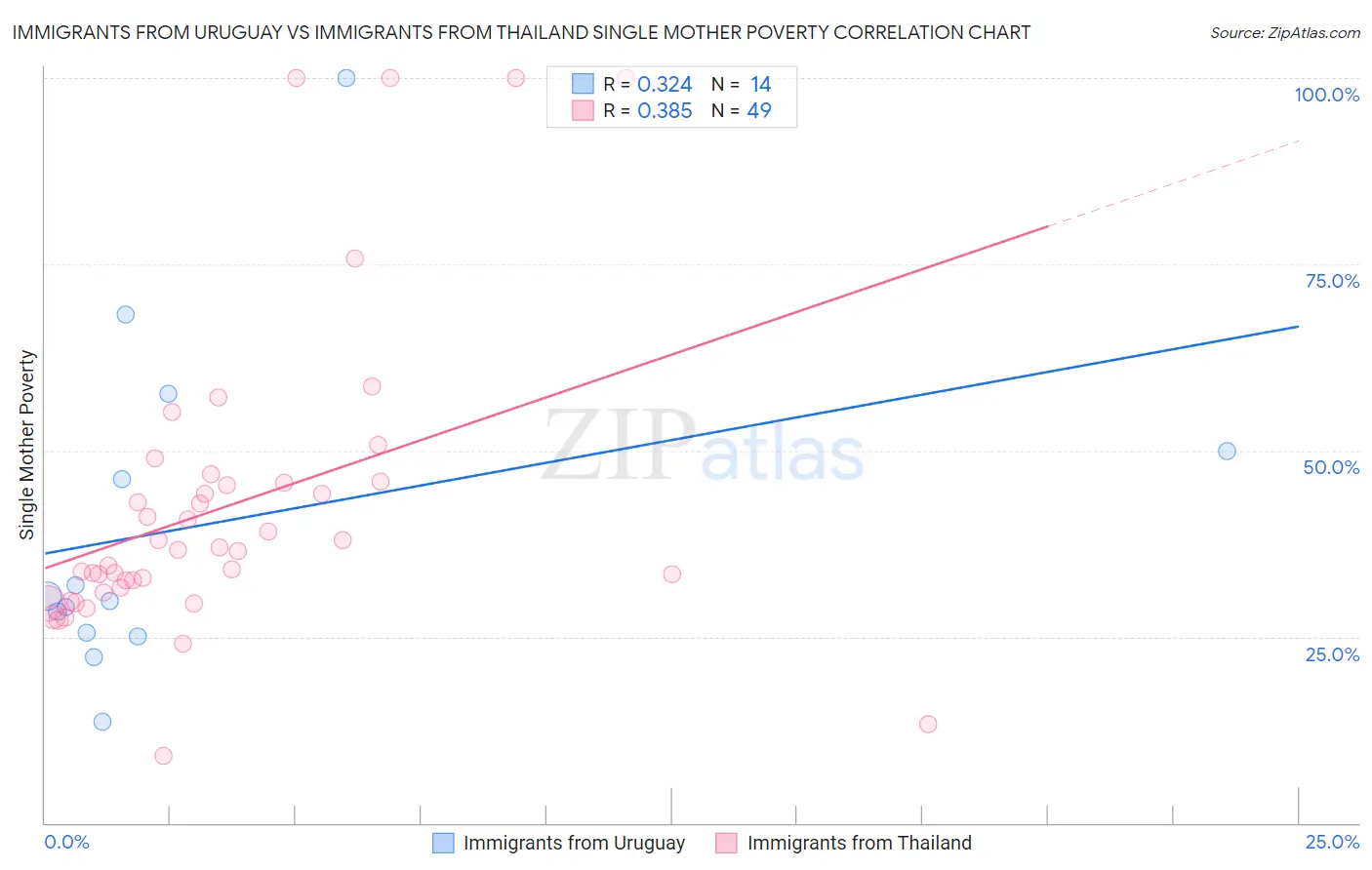 Immigrants from Uruguay vs Immigrants from Thailand Single Mother Poverty