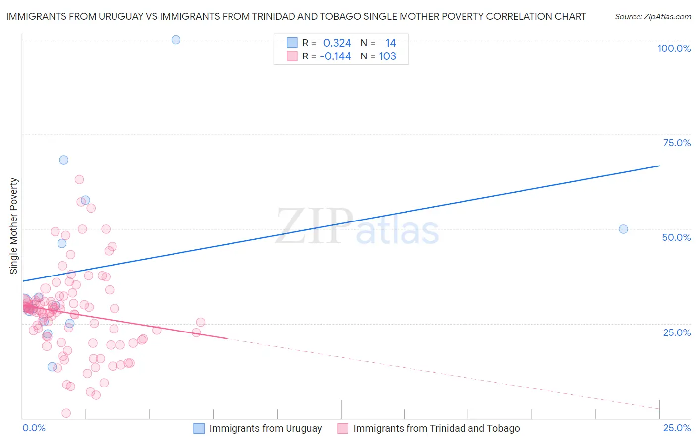 Immigrants from Uruguay vs Immigrants from Trinidad and Tobago Single Mother Poverty