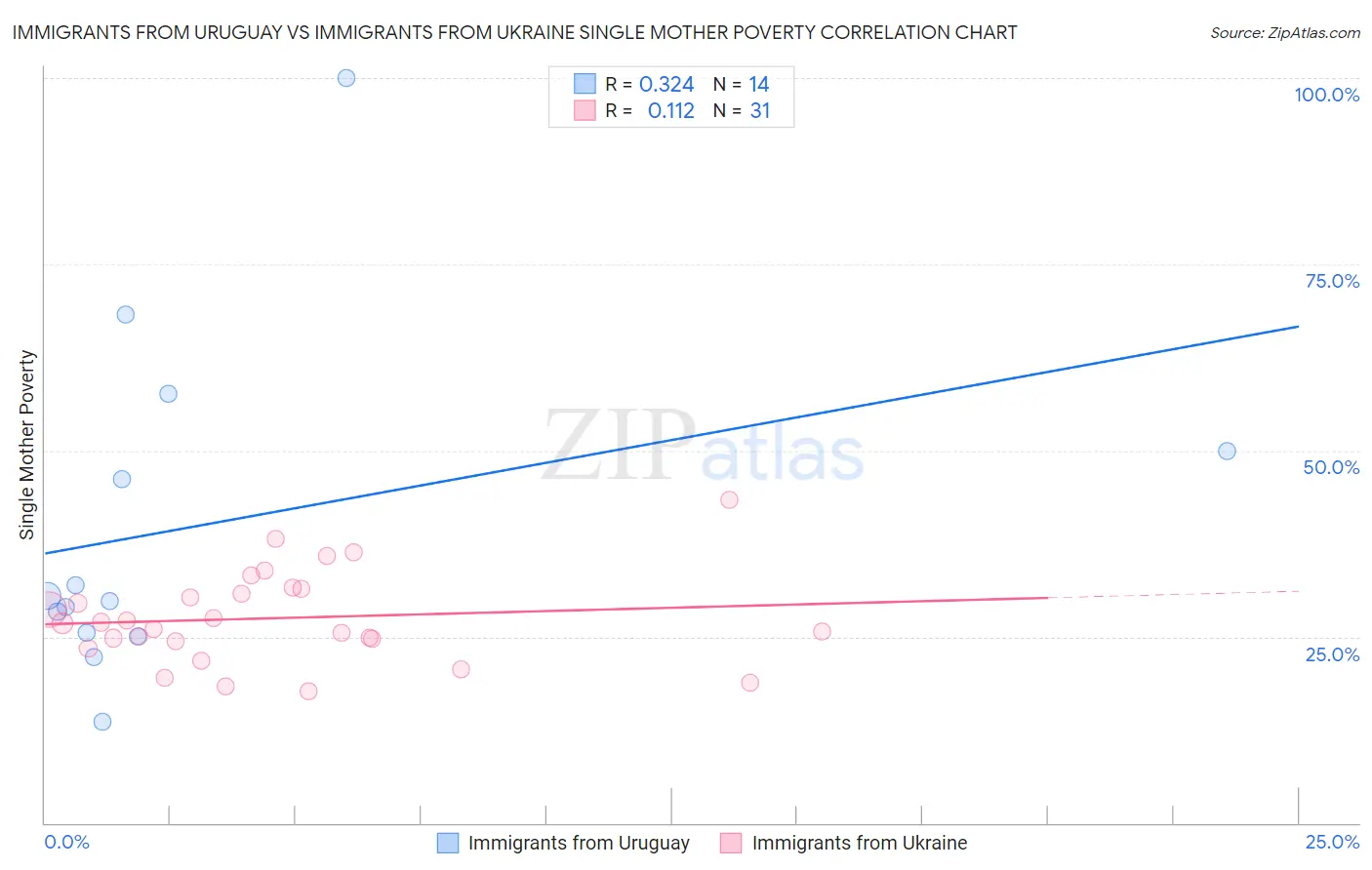 Immigrants from Uruguay vs Immigrants from Ukraine Single Mother Poverty