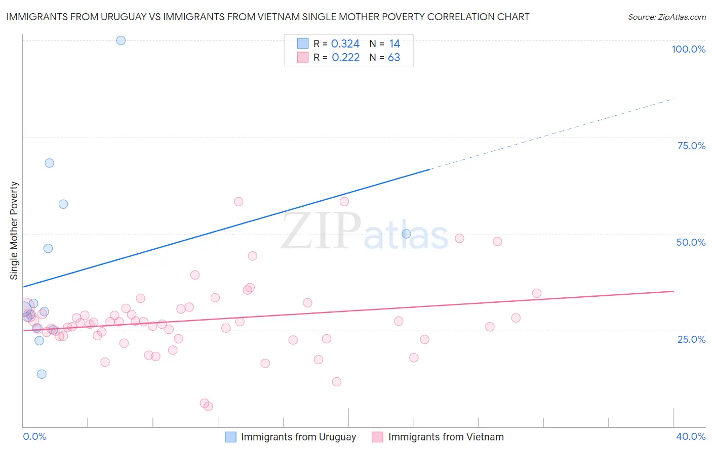 Immigrants from Uruguay vs Immigrants from Vietnam Single Mother Poverty