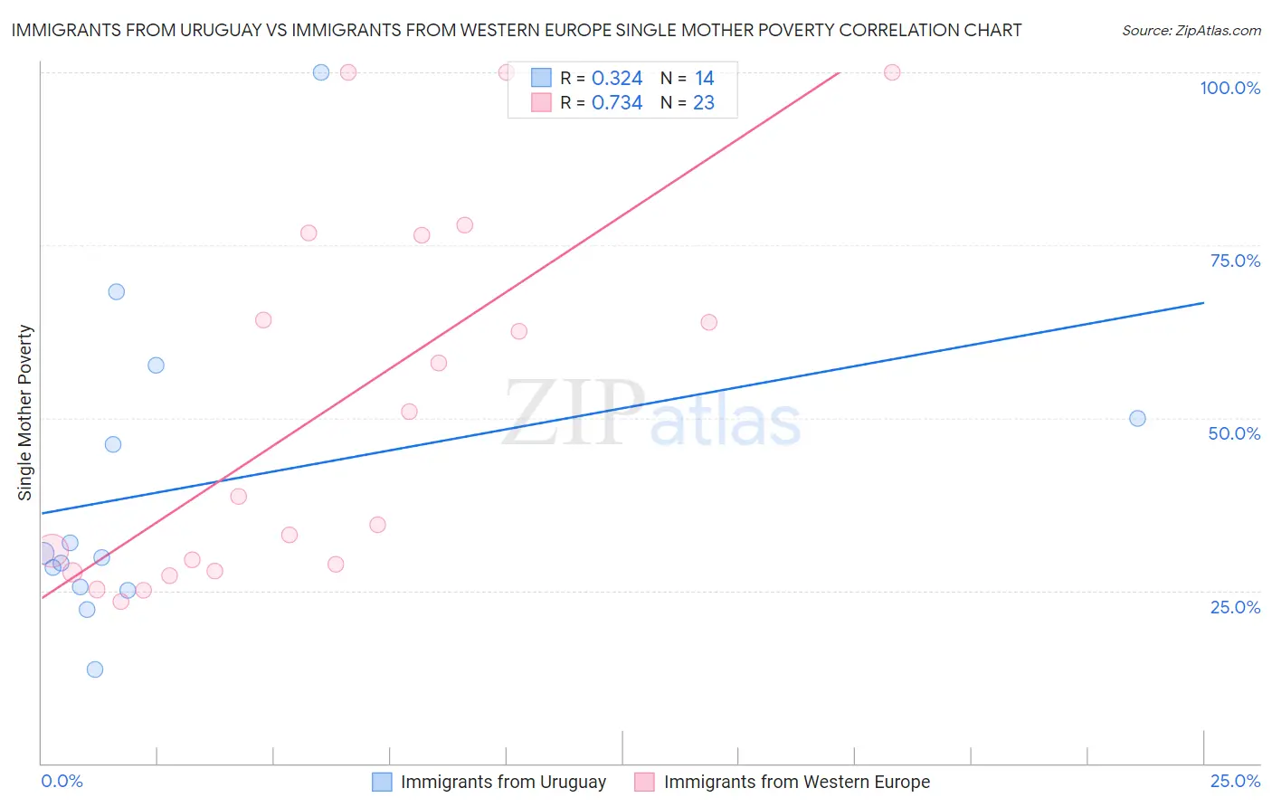 Immigrants from Uruguay vs Immigrants from Western Europe Single Mother Poverty