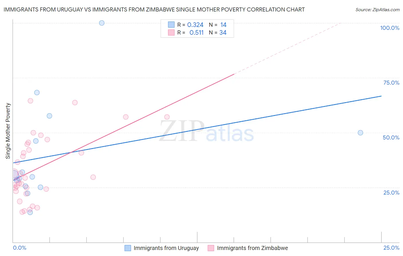 Immigrants from Uruguay vs Immigrants from Zimbabwe Single Mother Poverty