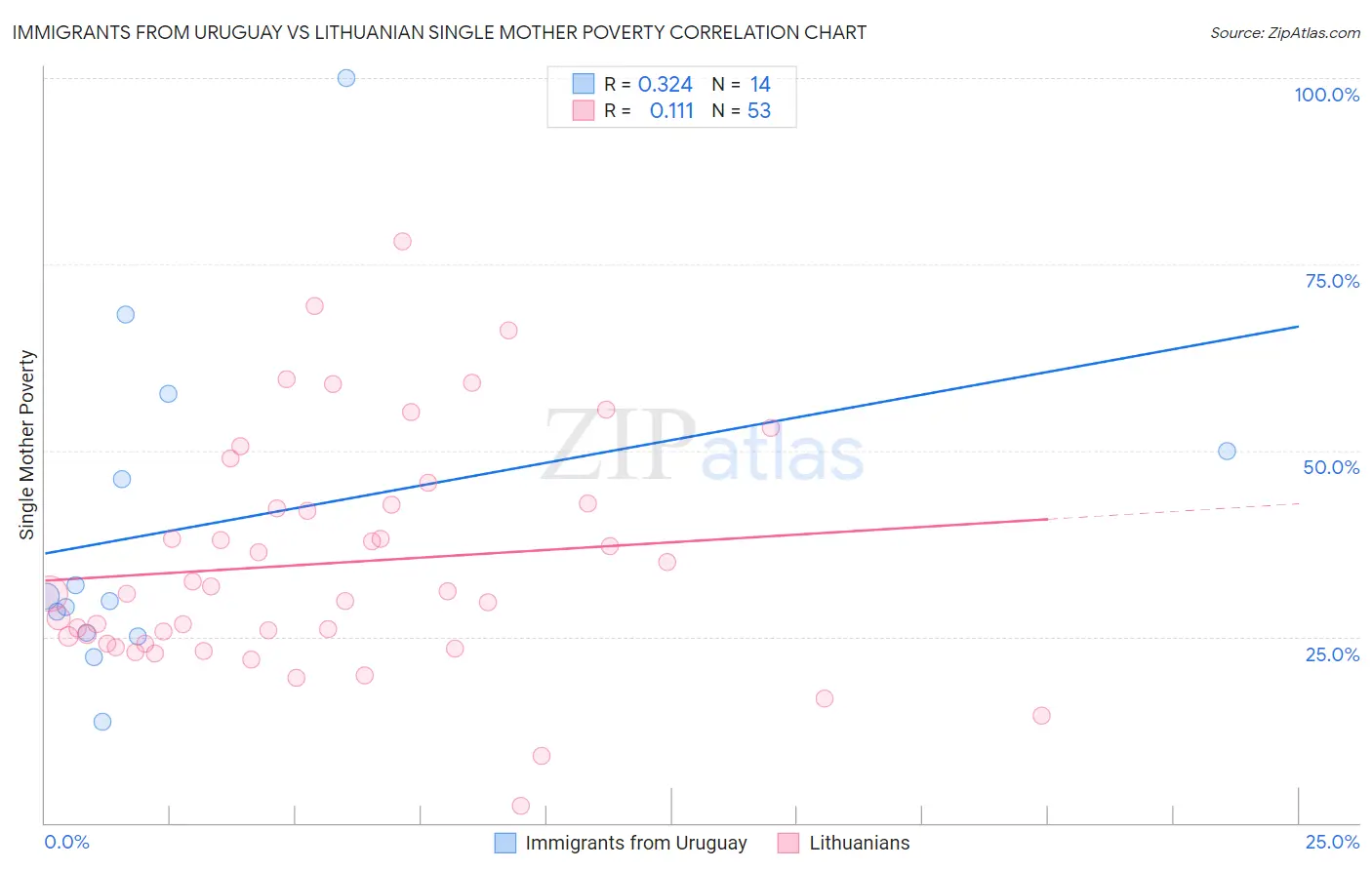 Immigrants from Uruguay vs Lithuanian Single Mother Poverty