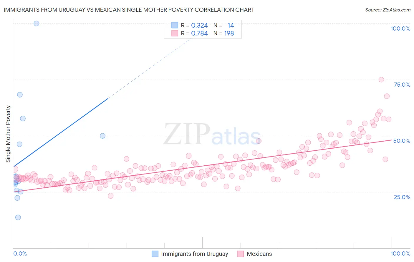 Immigrants from Uruguay vs Mexican Single Mother Poverty