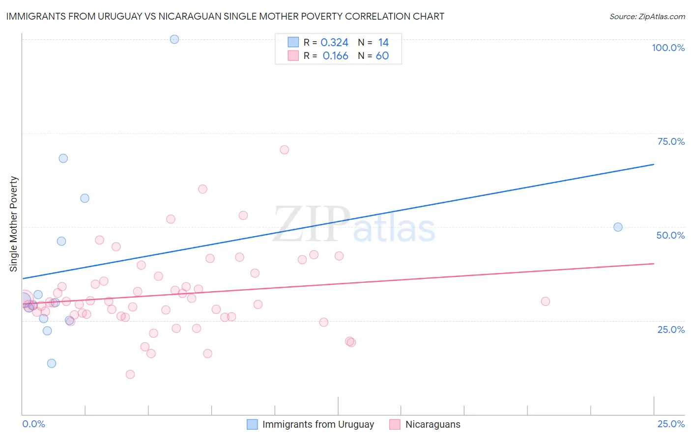 Immigrants from Uruguay vs Nicaraguan Single Mother Poverty