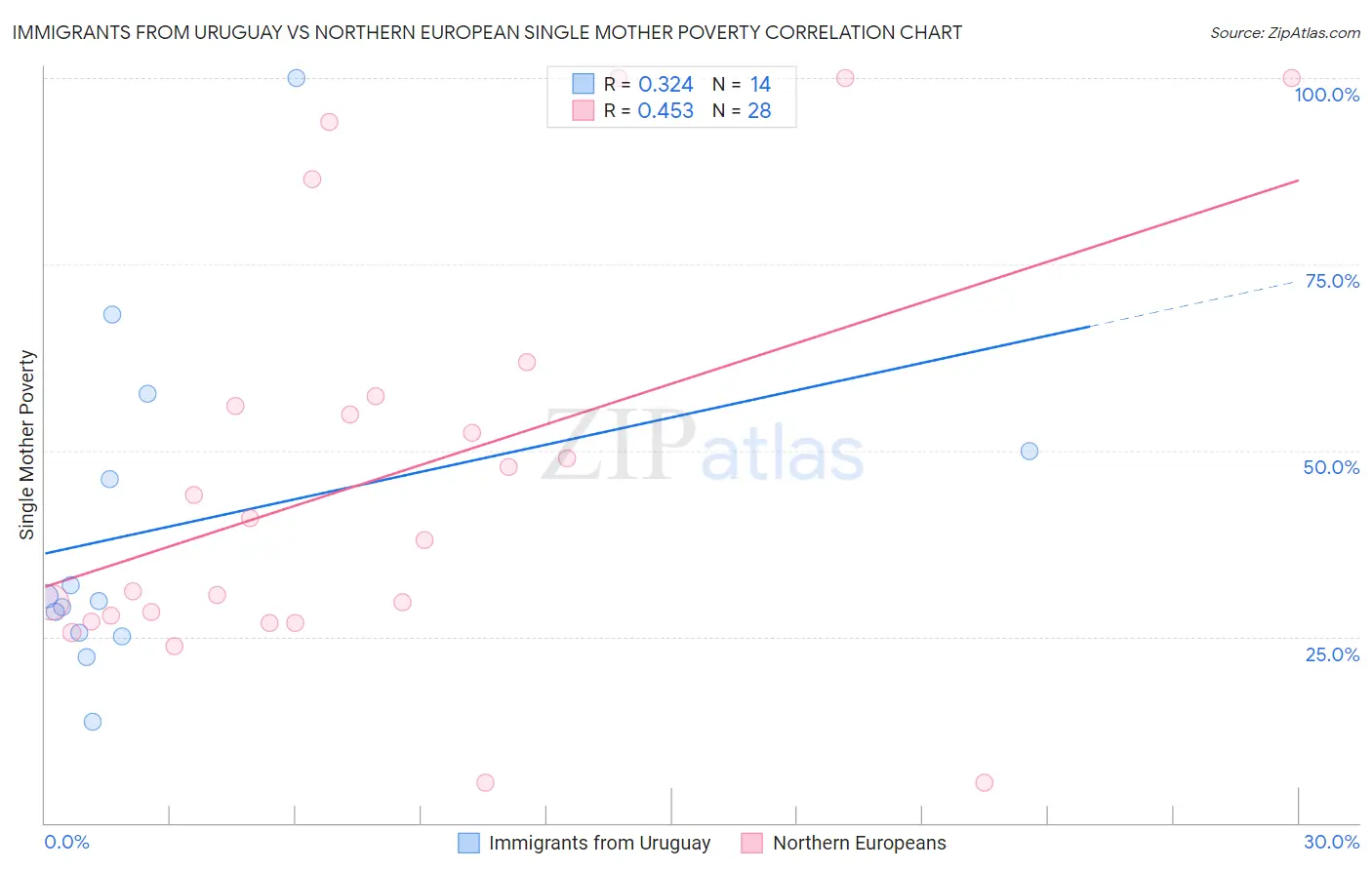 Immigrants from Uruguay vs Northern European Single Mother Poverty