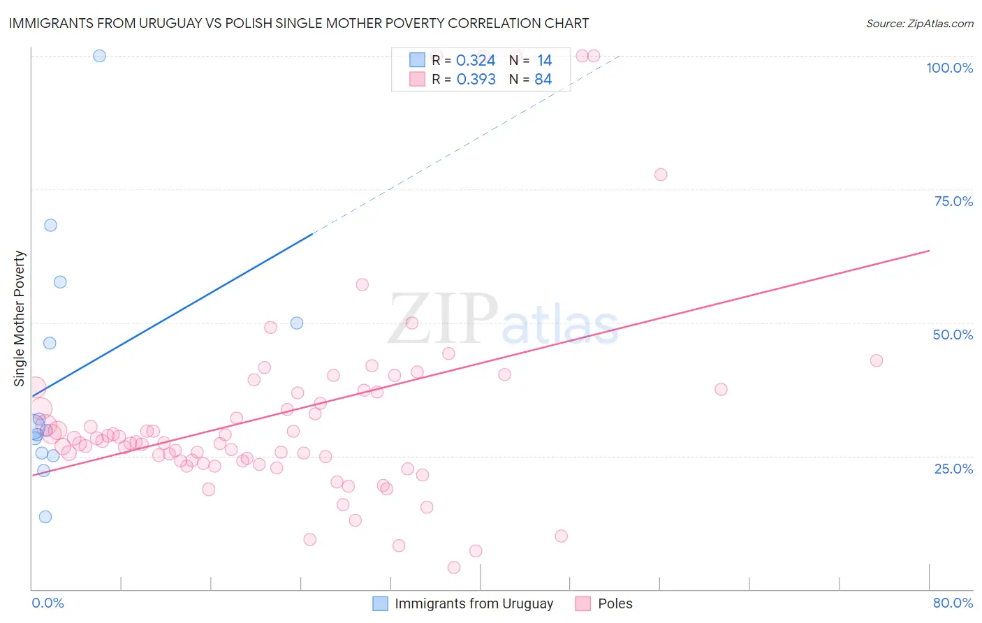 Immigrants from Uruguay vs Polish Single Mother Poverty