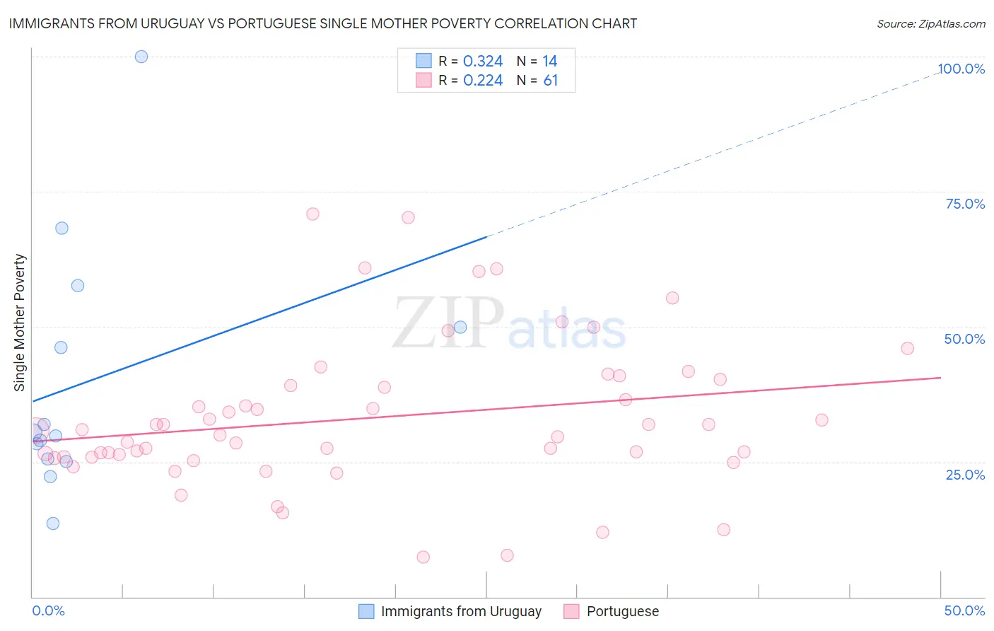 Immigrants from Uruguay vs Portuguese Single Mother Poverty