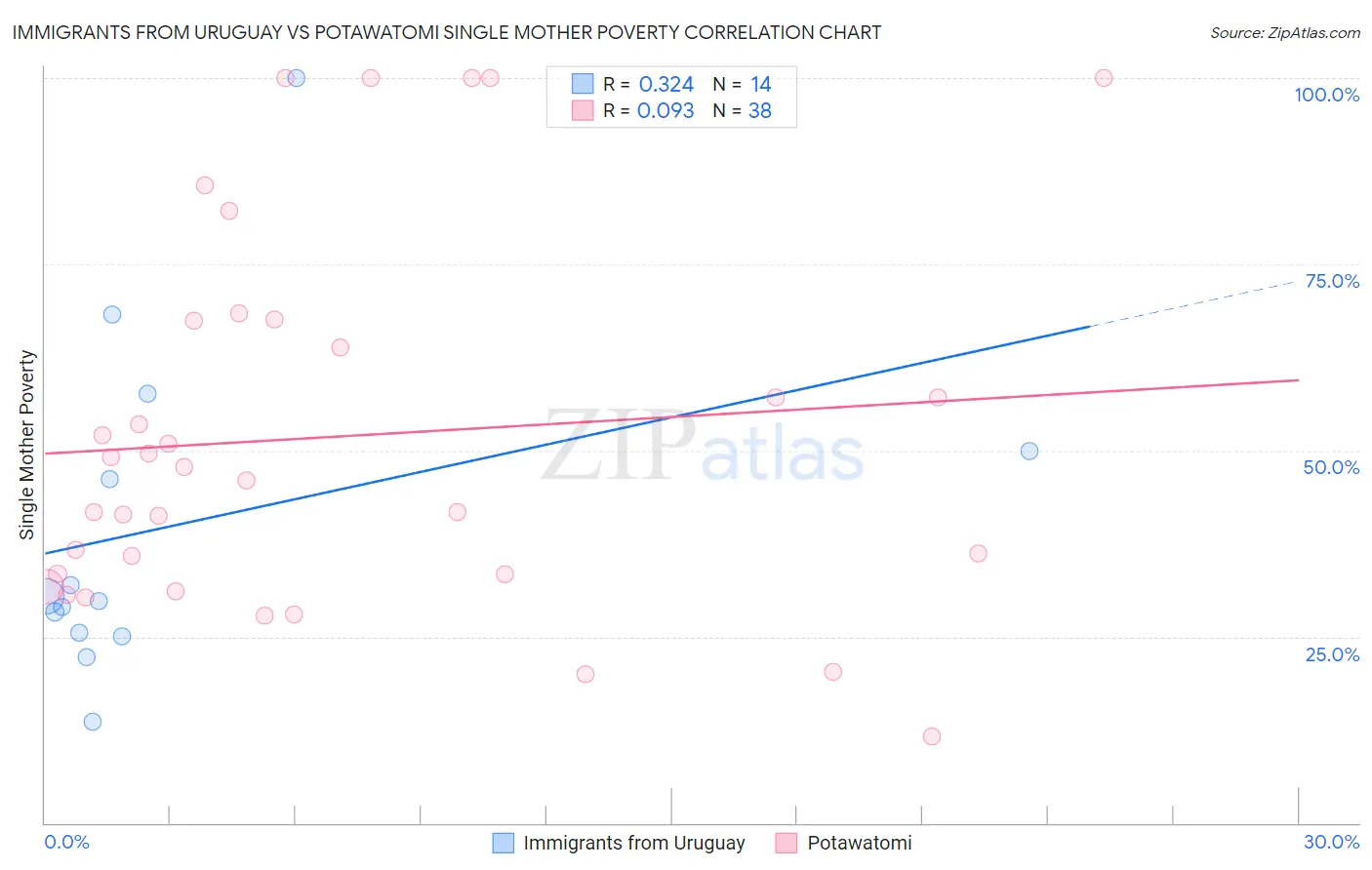 Immigrants from Uruguay vs Potawatomi Single Mother Poverty