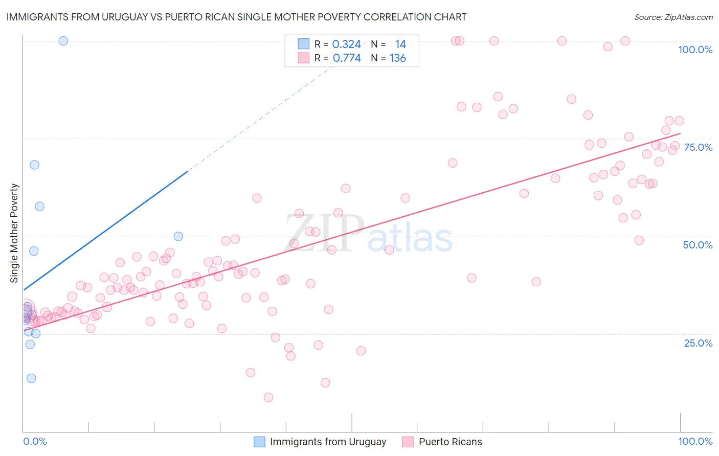 Immigrants from Uruguay vs Puerto Rican Single Mother Poverty