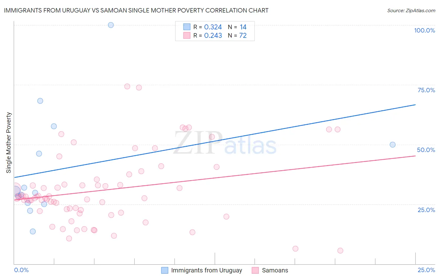 Immigrants from Uruguay vs Samoan Single Mother Poverty