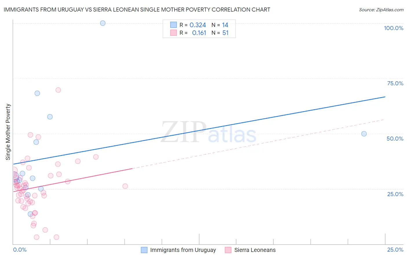 Immigrants from Uruguay vs Sierra Leonean Single Mother Poverty