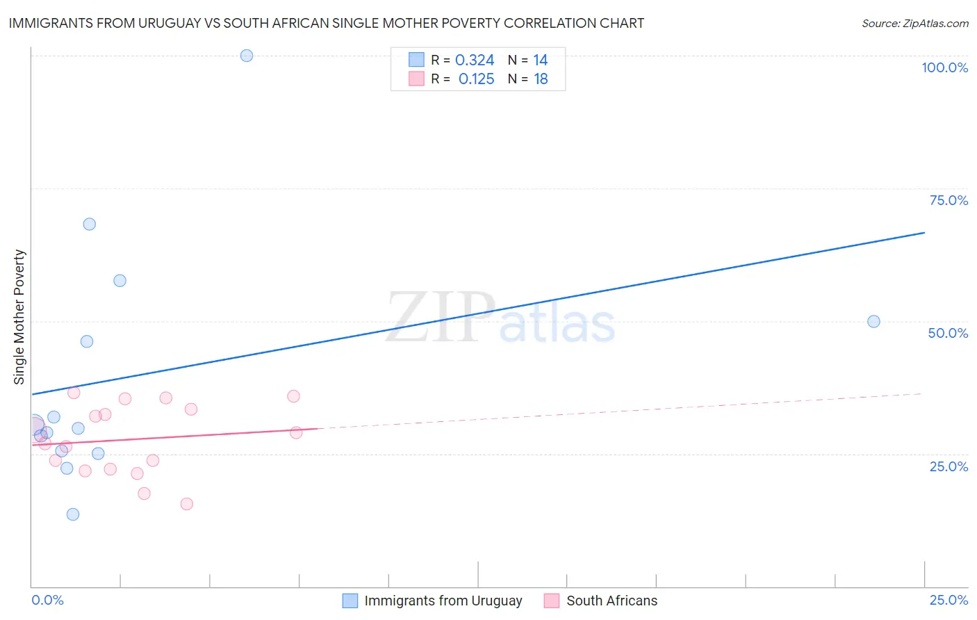 Immigrants from Uruguay vs South African Single Mother Poverty