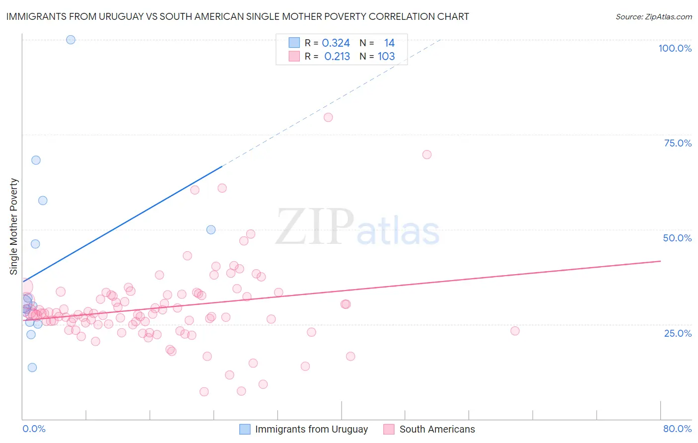 Immigrants from Uruguay vs South American Single Mother Poverty