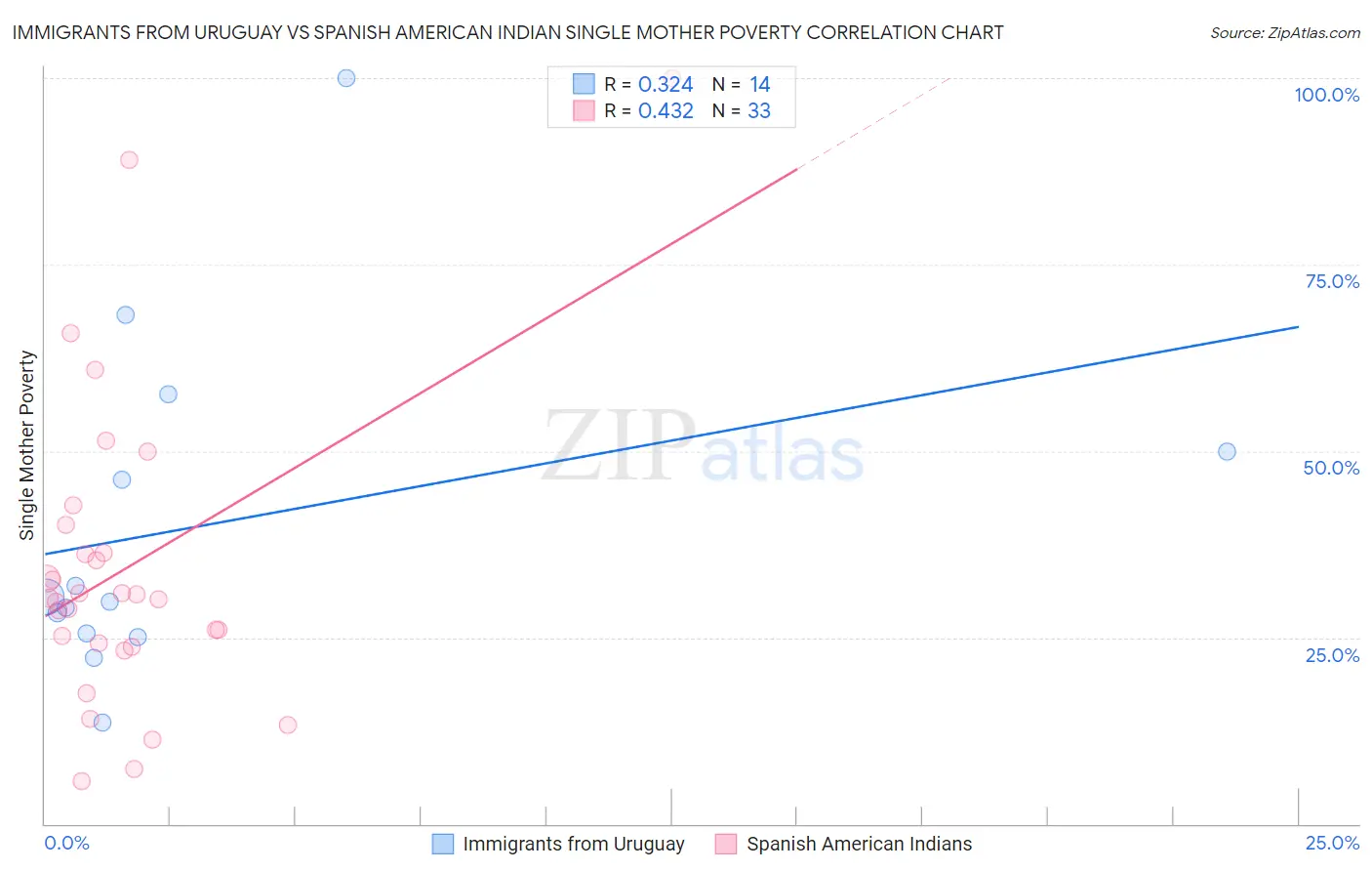 Immigrants from Uruguay vs Spanish American Indian Single Mother Poverty