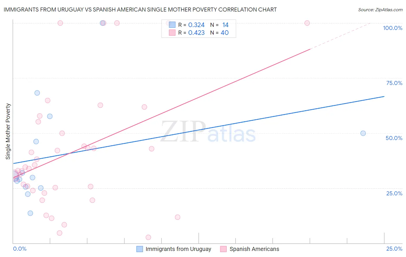 Immigrants from Uruguay vs Spanish American Single Mother Poverty