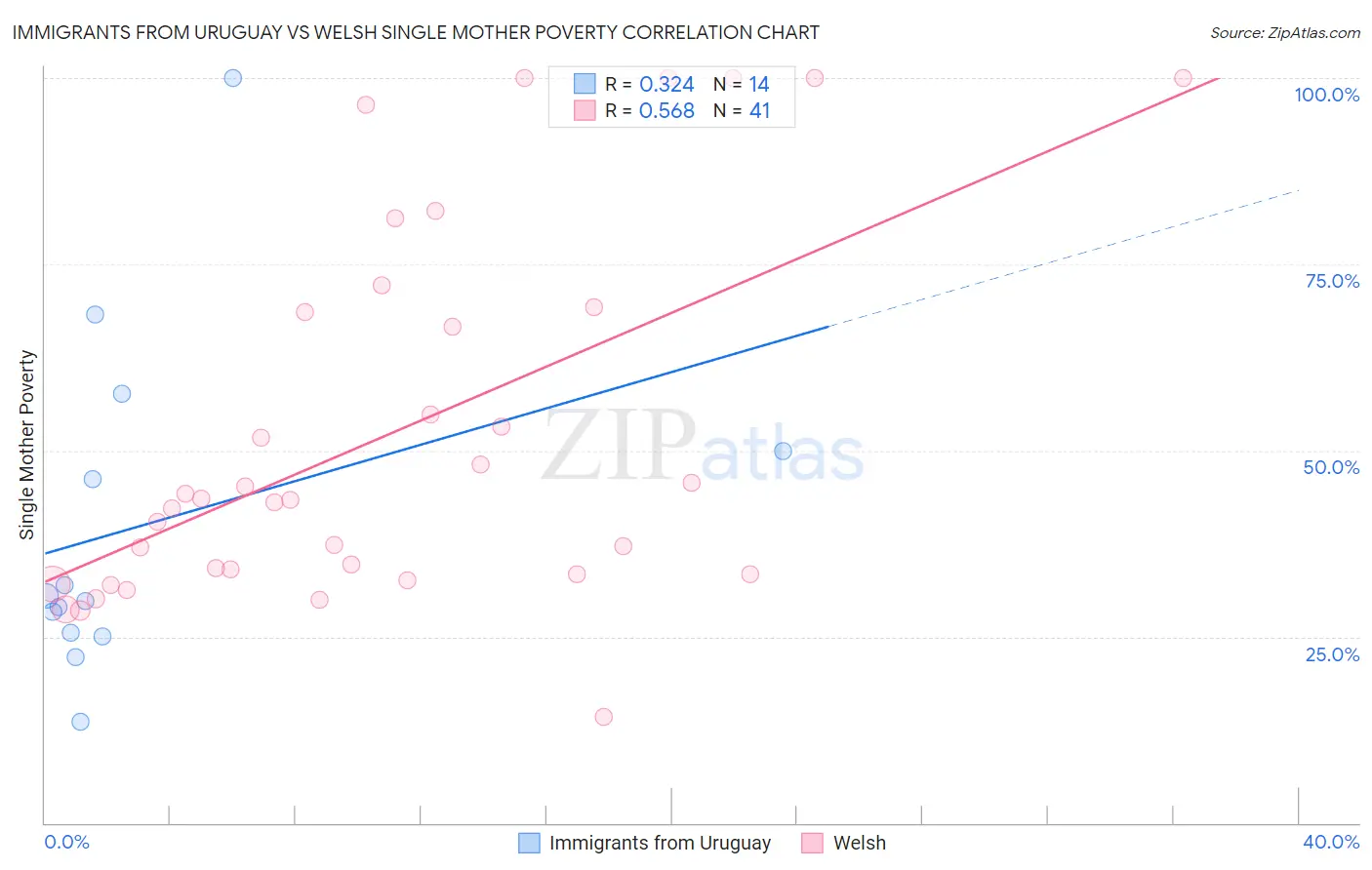 Immigrants from Uruguay vs Welsh Single Mother Poverty