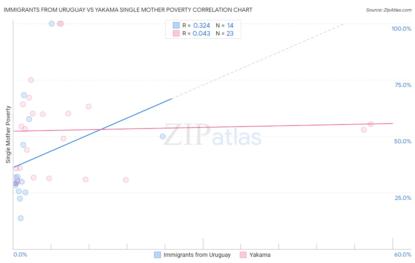 Immigrants from Uruguay vs Yakama Single Mother Poverty