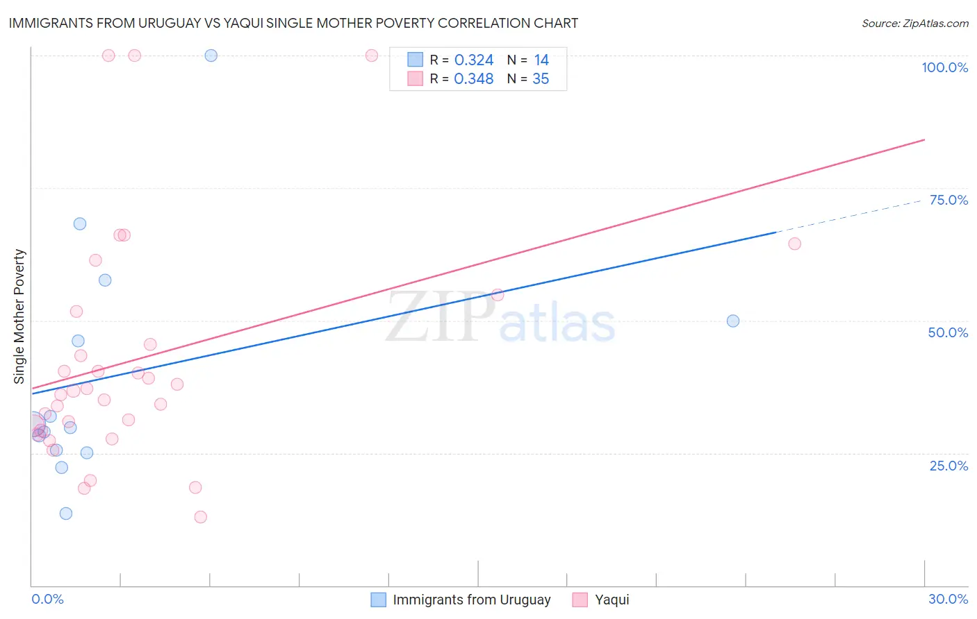 Immigrants from Uruguay vs Yaqui Single Mother Poverty