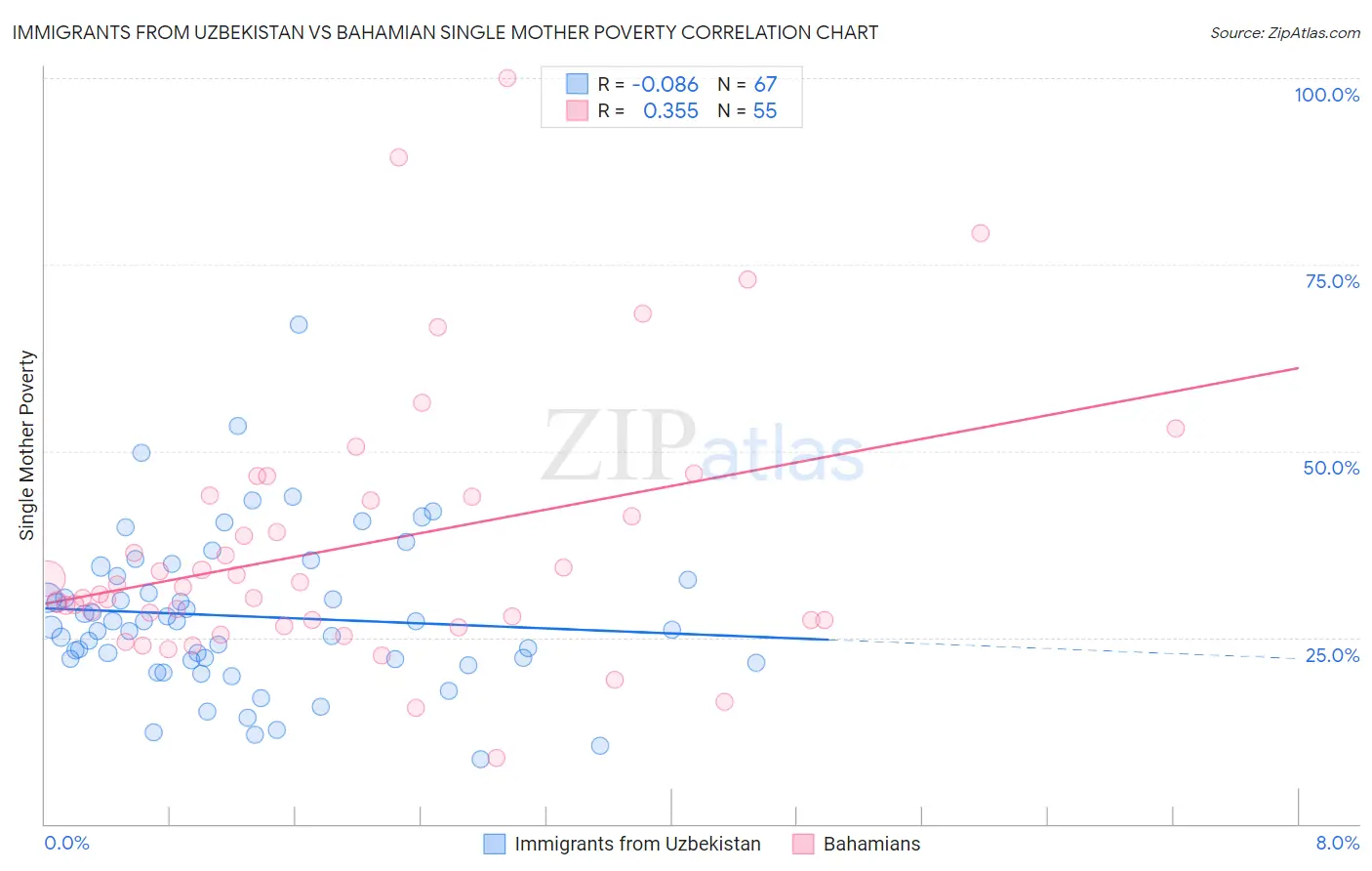 Immigrants from Uzbekistan vs Bahamian Single Mother Poverty