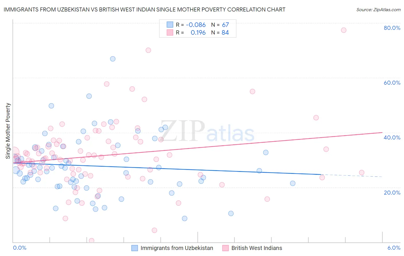 Immigrants from Uzbekistan vs British West Indian Single Mother Poverty