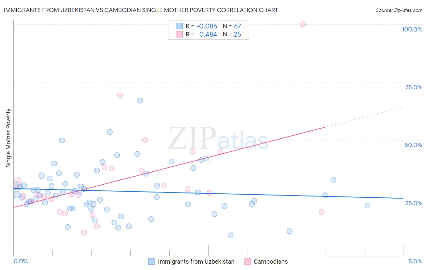 Immigrants from Uzbekistan vs Cambodian Single Mother Poverty