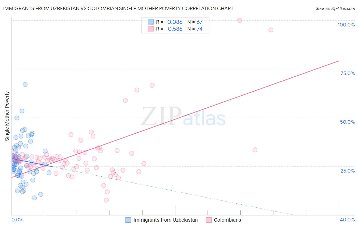 Immigrants from Uzbekistan vs Colombian Single Mother Poverty