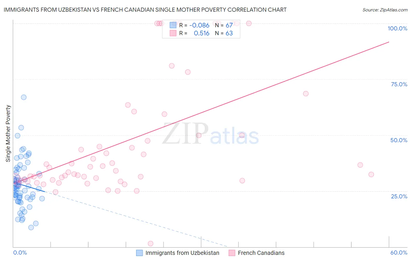 Immigrants from Uzbekistan vs French Canadian Single Mother Poverty