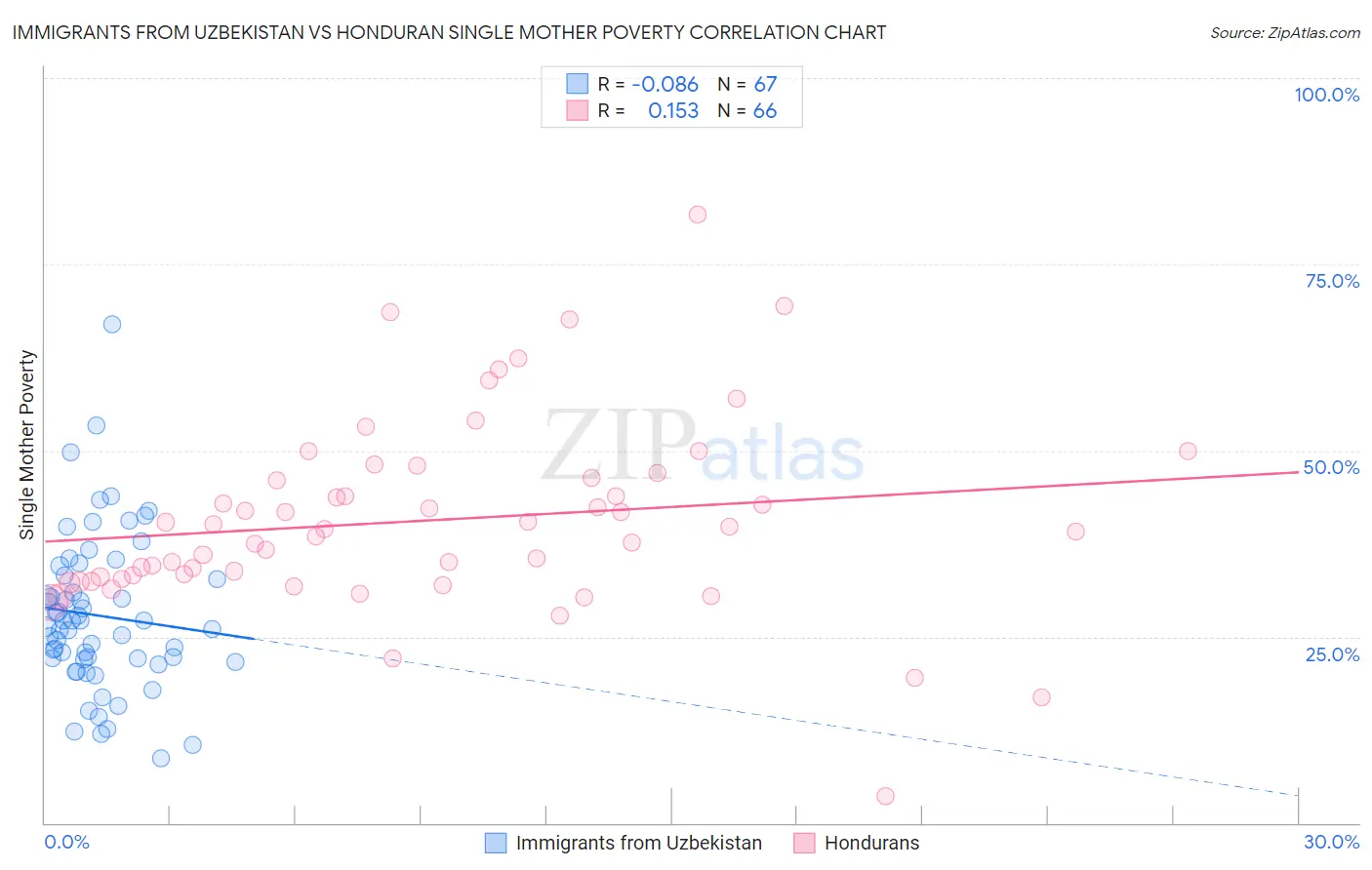 Immigrants from Uzbekistan vs Honduran Single Mother Poverty