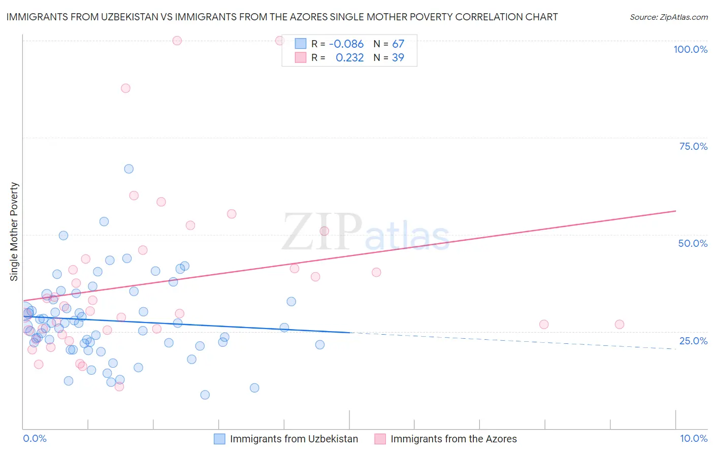 Immigrants from Uzbekistan vs Immigrants from the Azores Single Mother Poverty