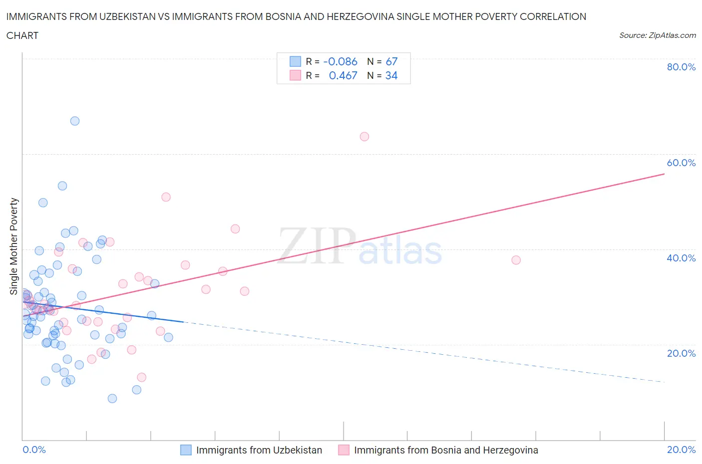 Immigrants from Uzbekistan vs Immigrants from Bosnia and Herzegovina Single Mother Poverty