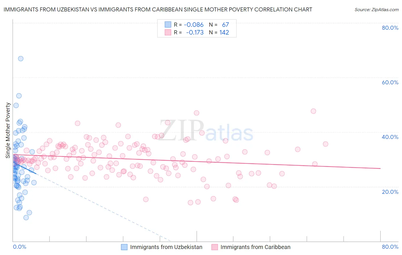 Immigrants from Uzbekistan vs Immigrants from Caribbean Single Mother Poverty