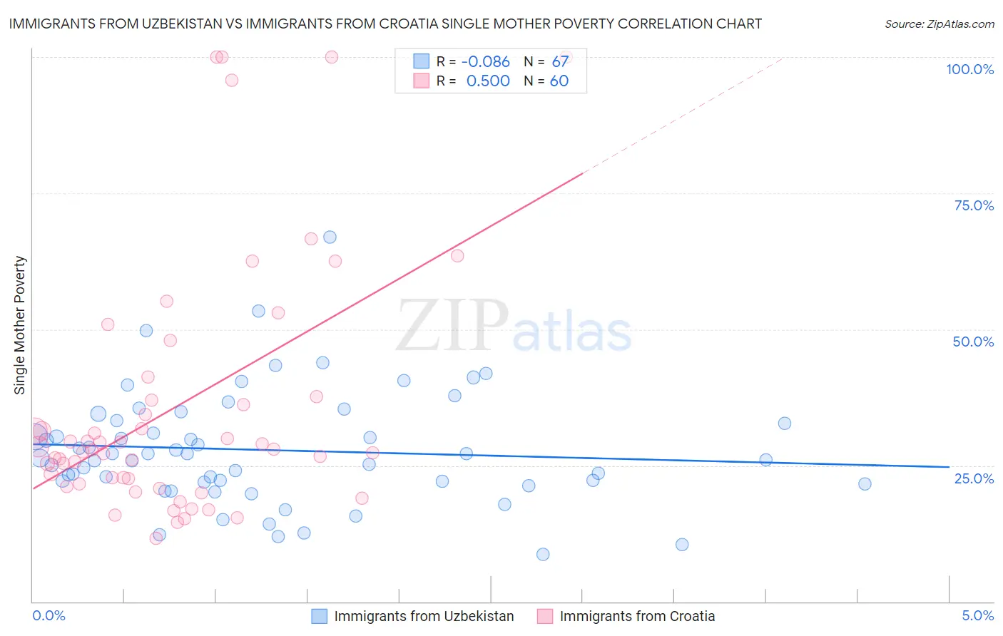 Immigrants from Uzbekistan vs Immigrants from Croatia Single Mother Poverty