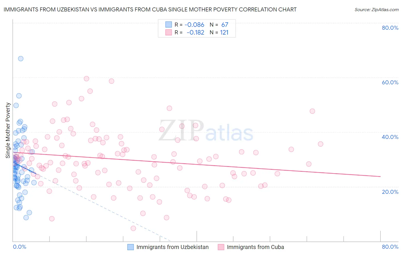 Immigrants from Uzbekistan vs Immigrants from Cuba Single Mother Poverty