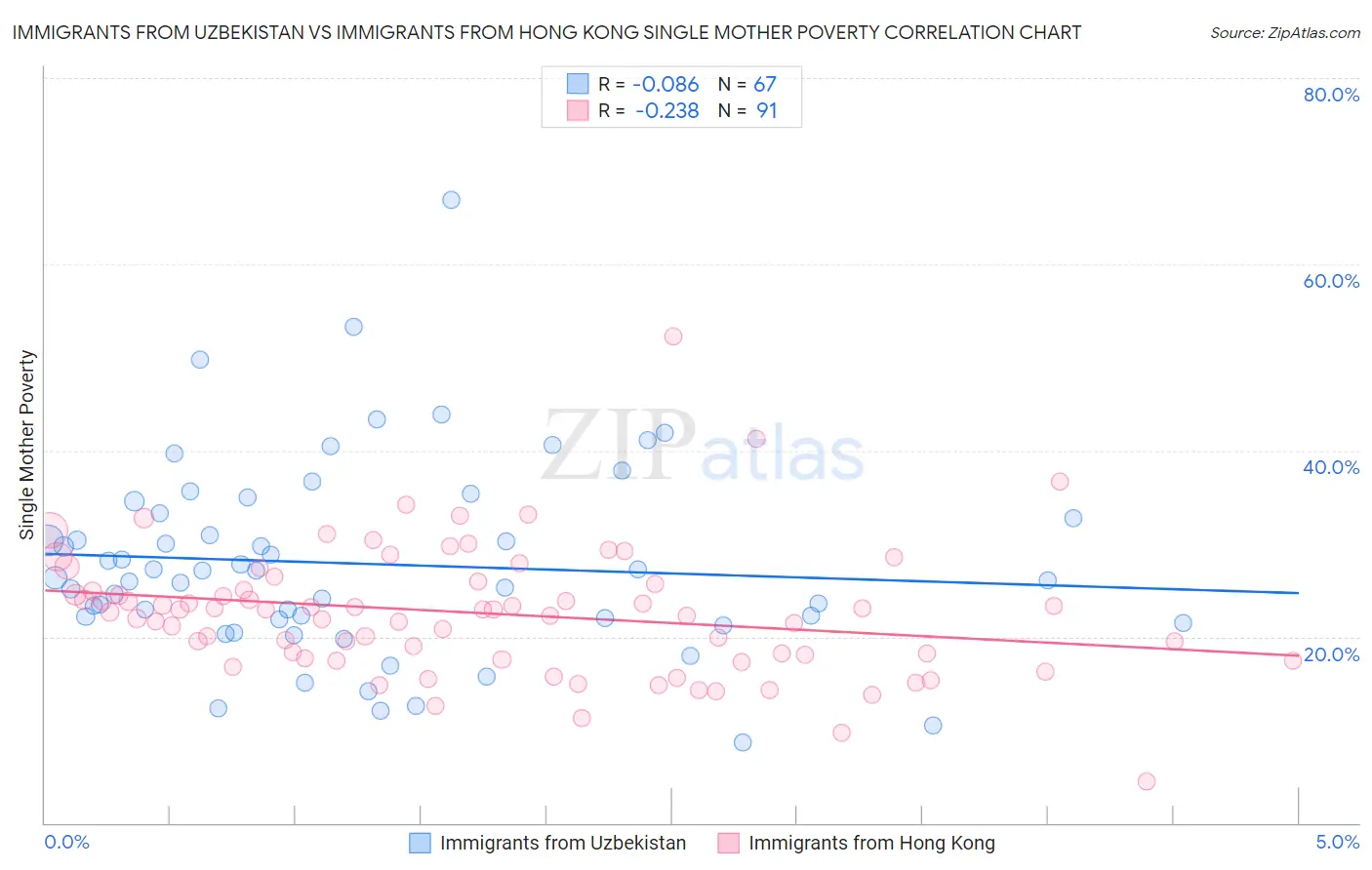 Immigrants from Uzbekistan vs Immigrants from Hong Kong Single Mother Poverty