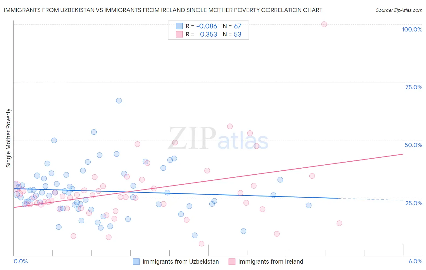 Immigrants from Uzbekistan vs Immigrants from Ireland Single Mother Poverty