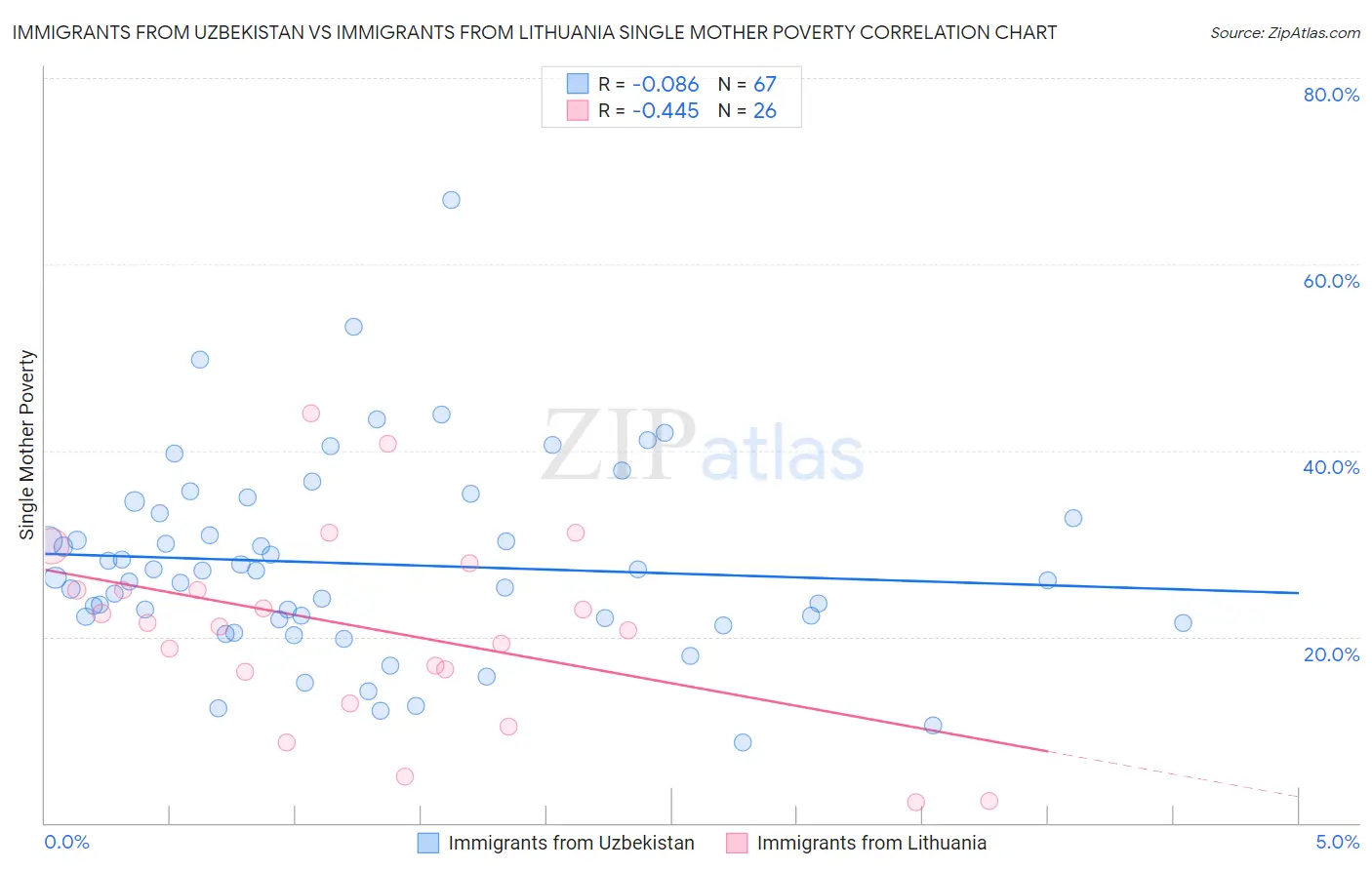 Immigrants from Uzbekistan vs Immigrants from Lithuania Single Mother Poverty
